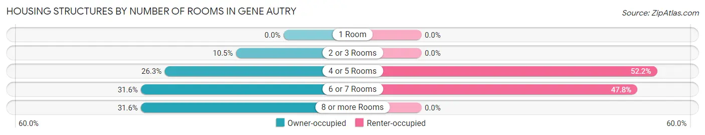 Housing Structures by Number of Rooms in Gene Autry