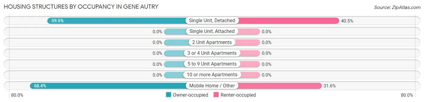 Housing Structures by Occupancy in Gene Autry