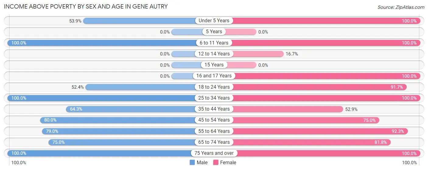 Income Above Poverty by Sex and Age in Gene Autry