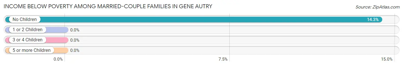 Income Below Poverty Among Married-Couple Families in Gene Autry