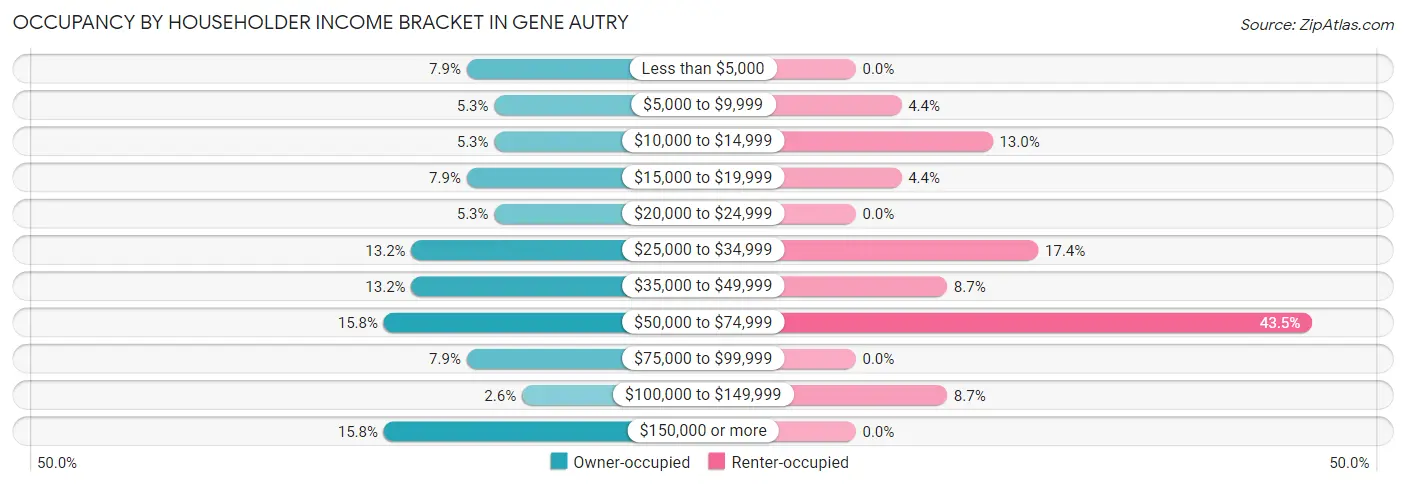 Occupancy by Householder Income Bracket in Gene Autry