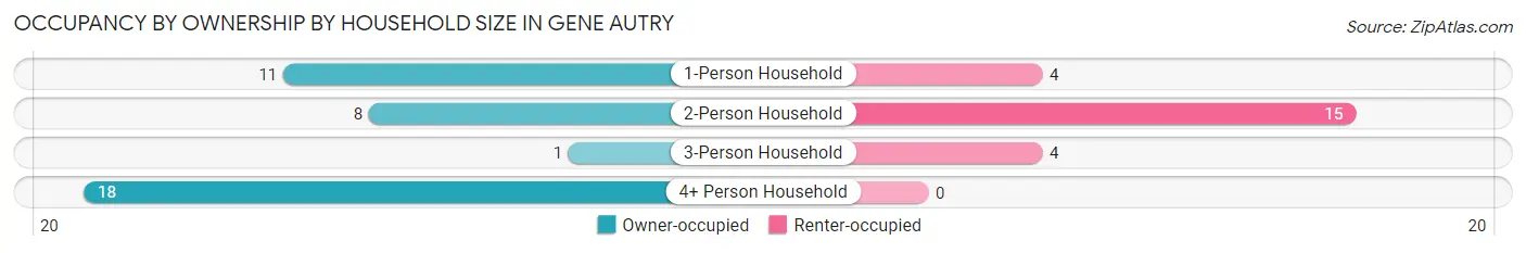 Occupancy by Ownership by Household Size in Gene Autry