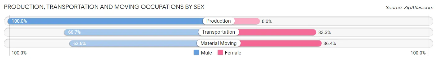 Production, Transportation and Moving Occupations by Sex in Gene Autry
