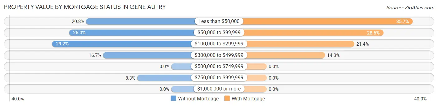 Property Value by Mortgage Status in Gene Autry