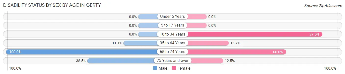 Disability Status by Sex by Age in Gerty