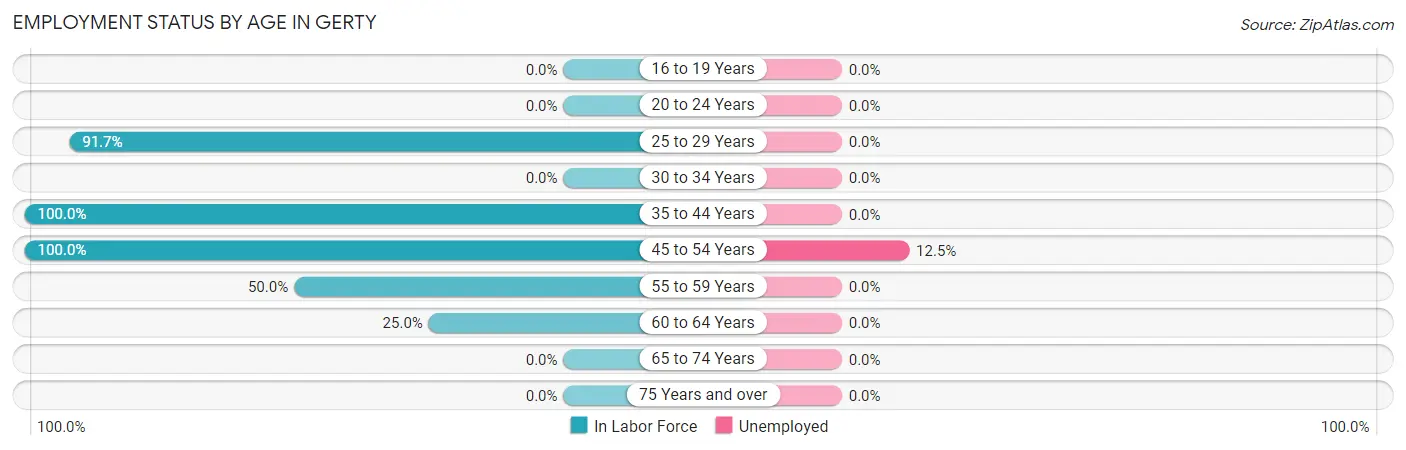 Employment Status by Age in Gerty
