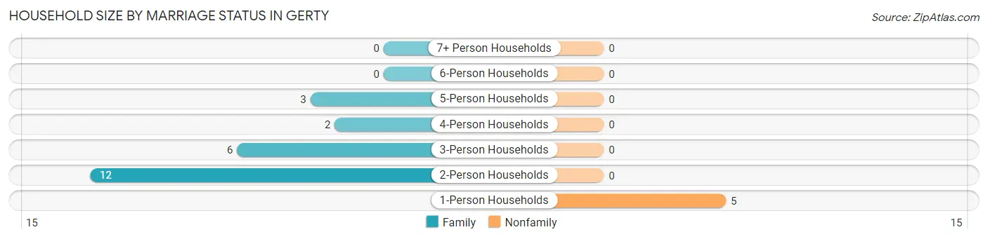 Household Size by Marriage Status in Gerty