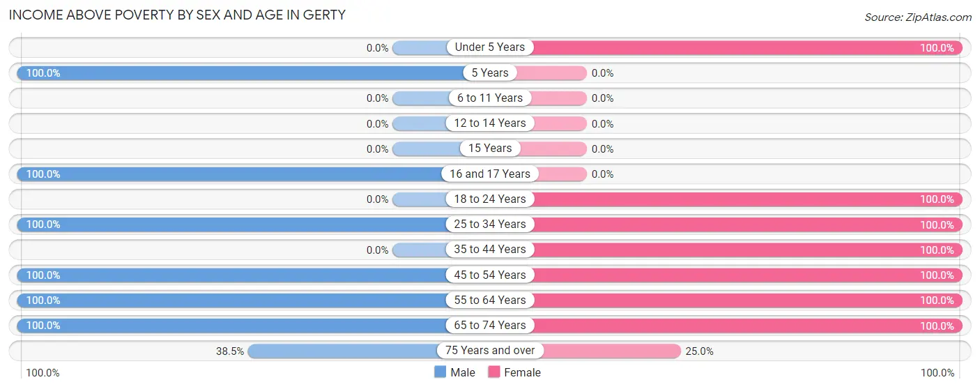 Income Above Poverty by Sex and Age in Gerty