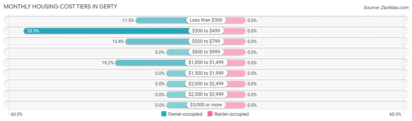 Monthly Housing Cost Tiers in Gerty