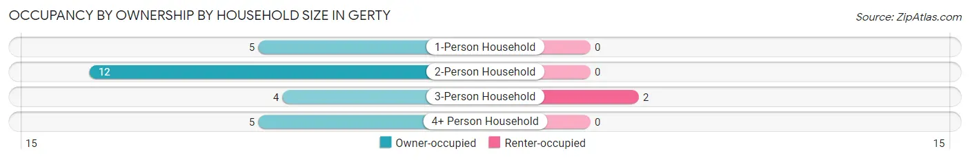 Occupancy by Ownership by Household Size in Gerty