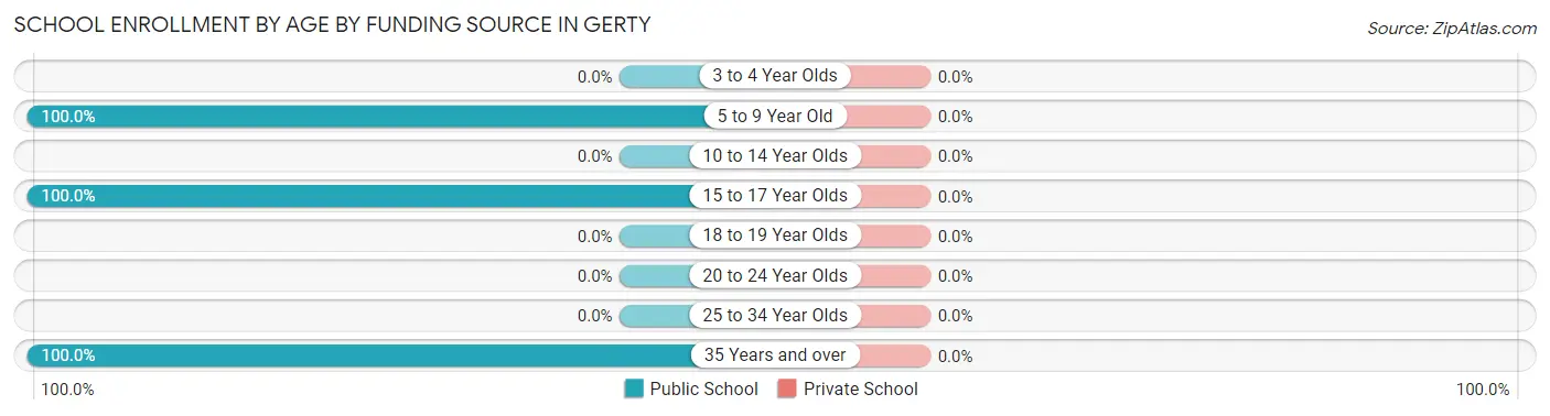 School Enrollment by Age by Funding Source in Gerty