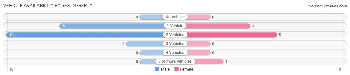 Vehicle Availability by Sex in Gerty