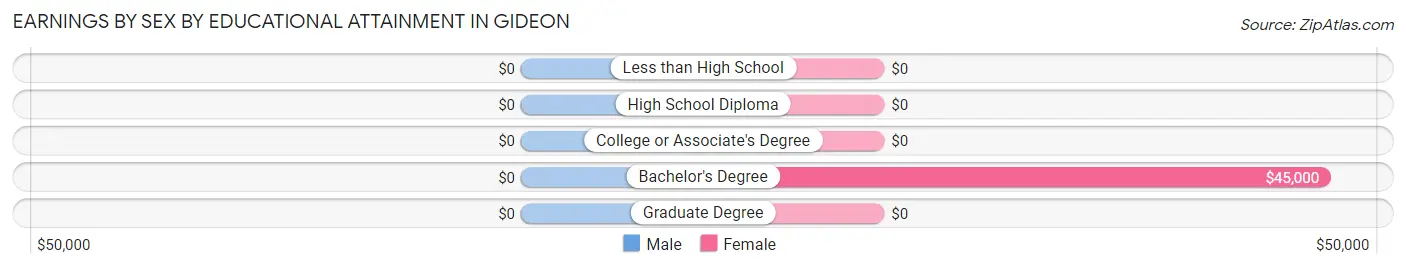 Earnings by Sex by Educational Attainment in Gideon