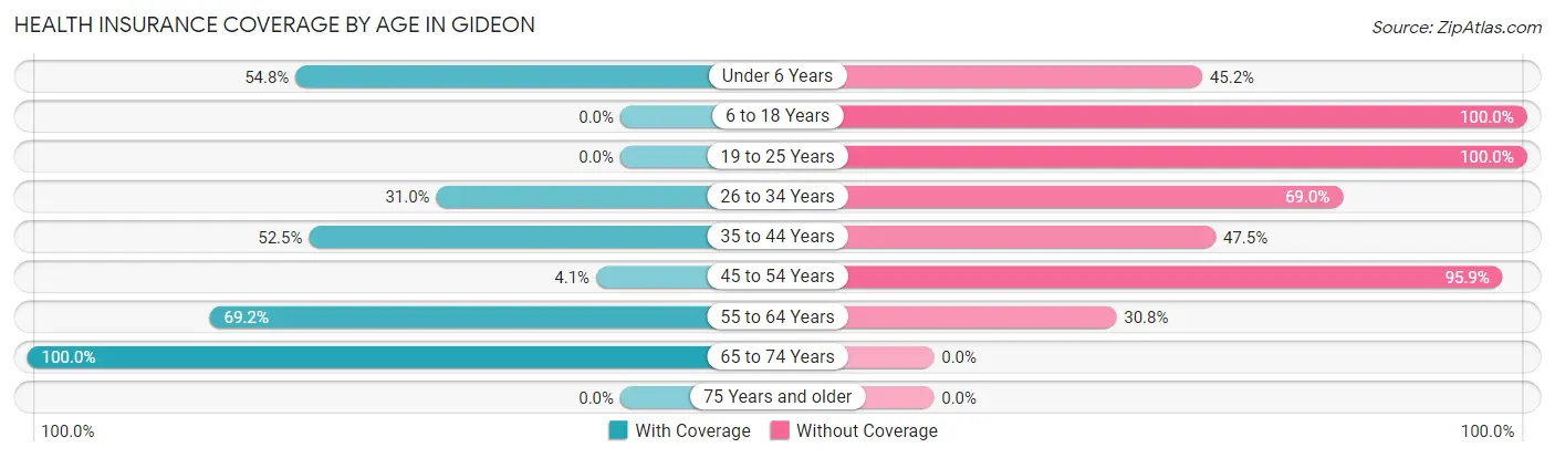 Health Insurance Coverage by Age in Gideon
