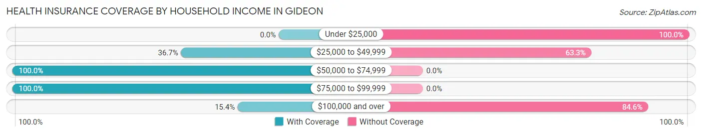 Health Insurance Coverage by Household Income in Gideon