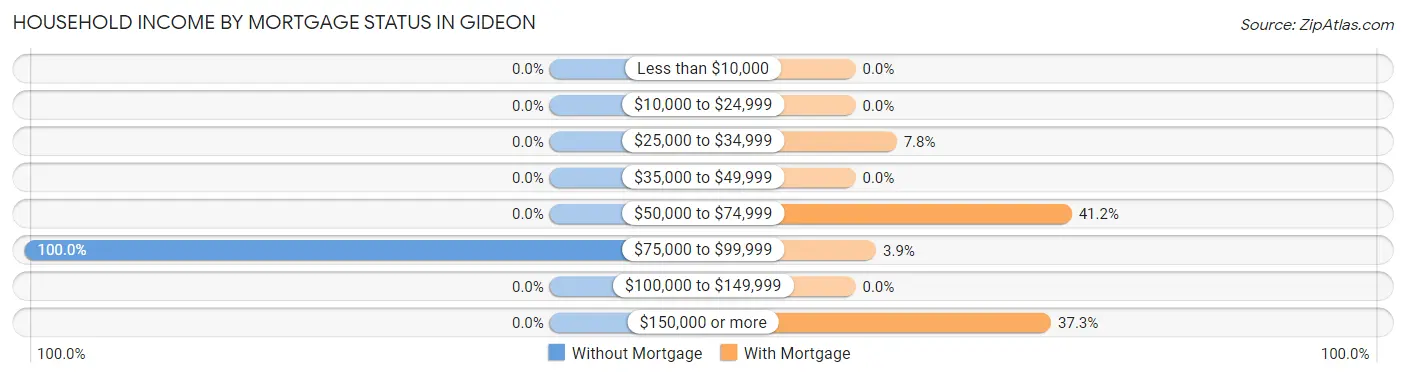 Household Income by Mortgage Status in Gideon