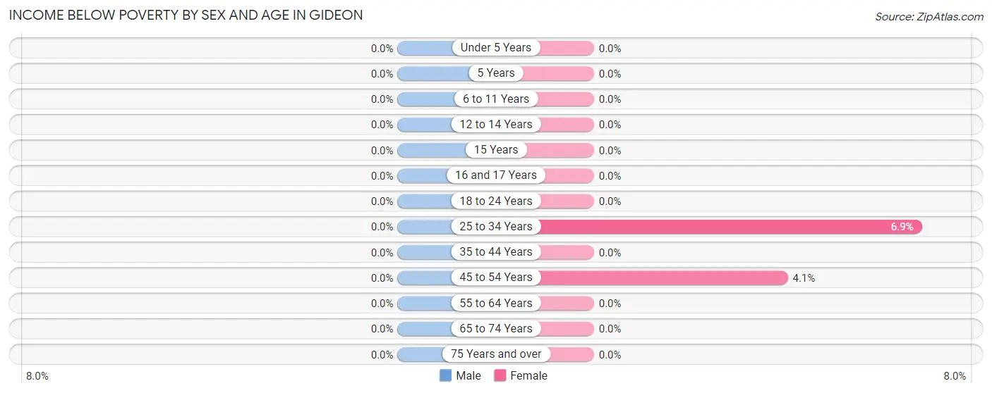 Income Below Poverty by Sex and Age in Gideon