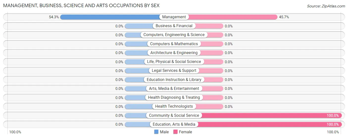 Management, Business, Science and Arts Occupations by Sex in Gideon