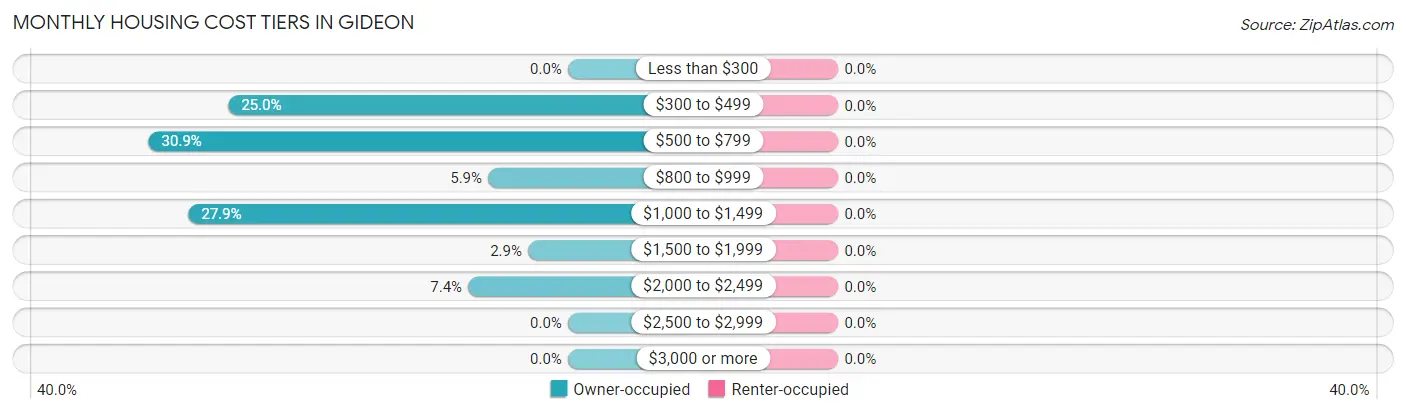 Monthly Housing Cost Tiers in Gideon