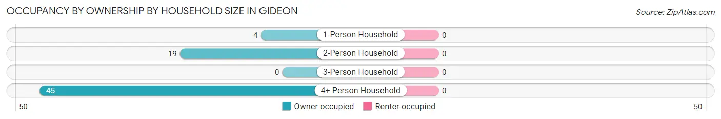 Occupancy by Ownership by Household Size in Gideon