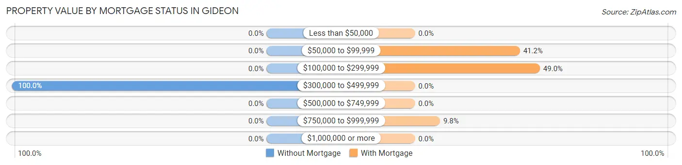 Property Value by Mortgage Status in Gideon