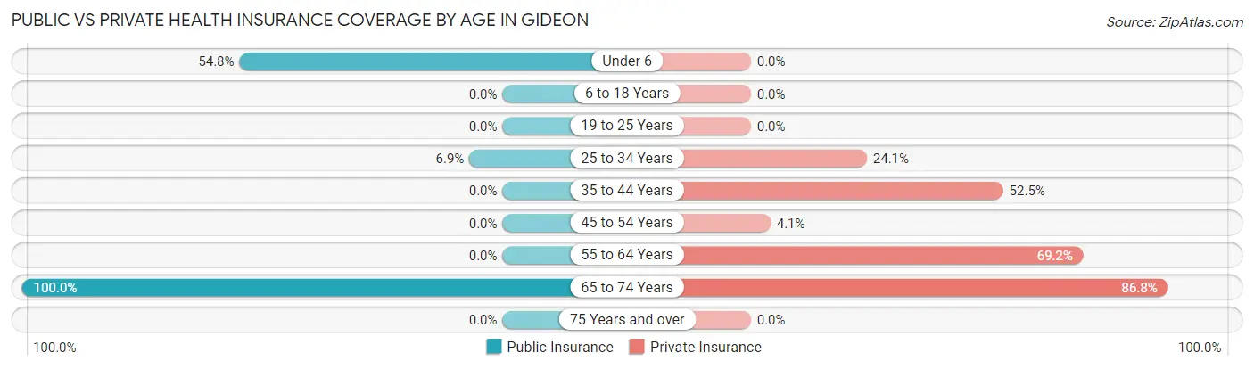 Public vs Private Health Insurance Coverage by Age in Gideon
