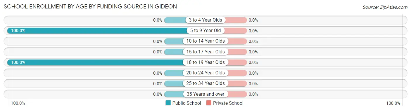 School Enrollment by Age by Funding Source in Gideon