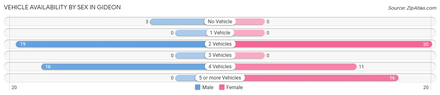 Vehicle Availability by Sex in Gideon