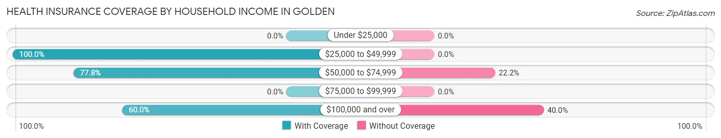Health Insurance Coverage by Household Income in Golden