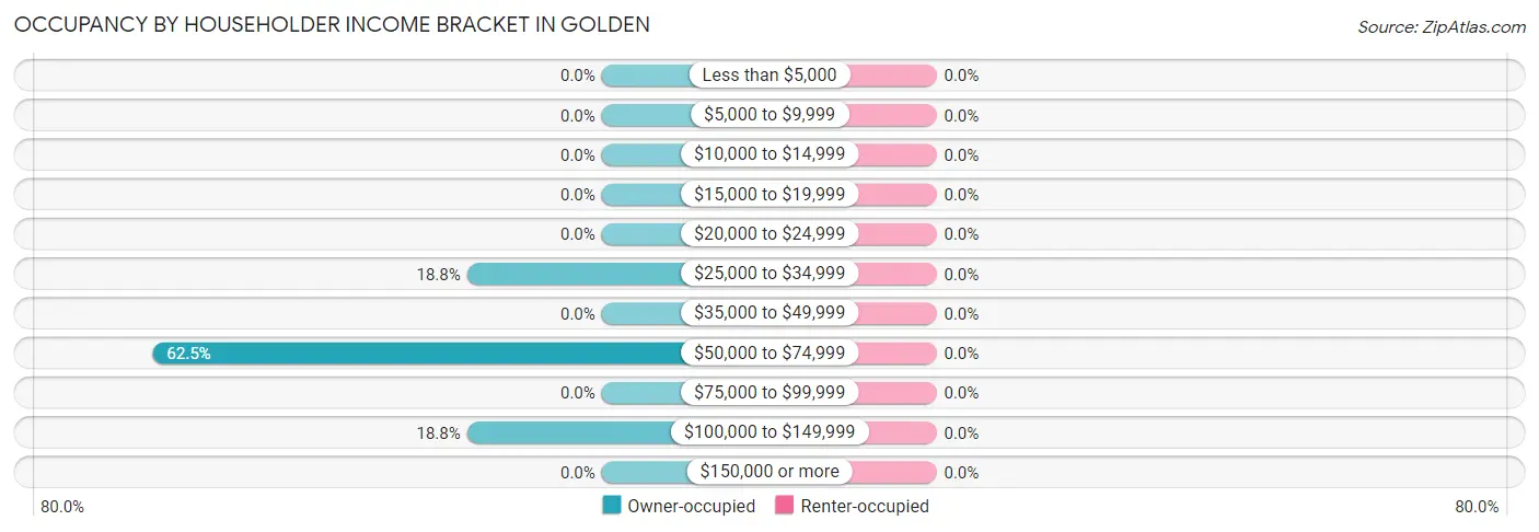Occupancy by Householder Income Bracket in Golden