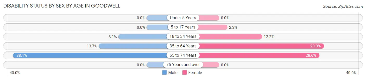 Disability Status by Sex by Age in Goodwell