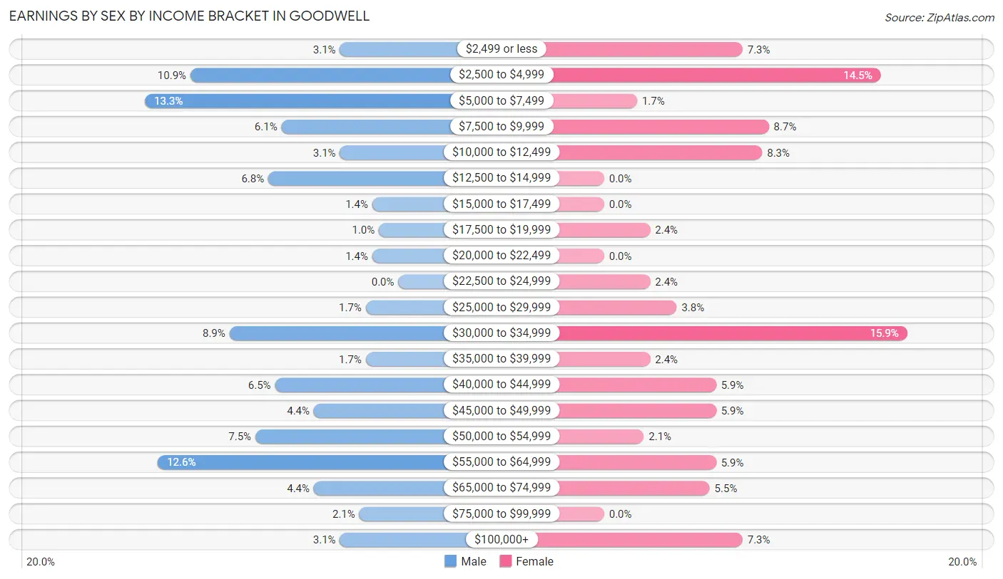 Earnings by Sex by Income Bracket in Goodwell