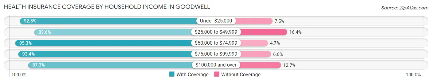 Health Insurance Coverage by Household Income in Goodwell