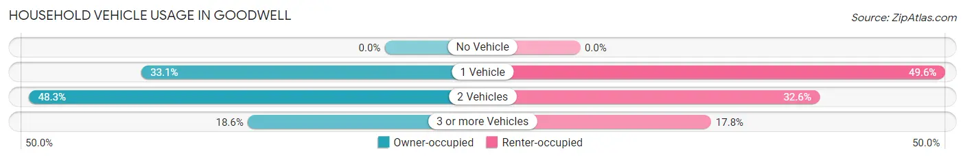 Household Vehicle Usage in Goodwell