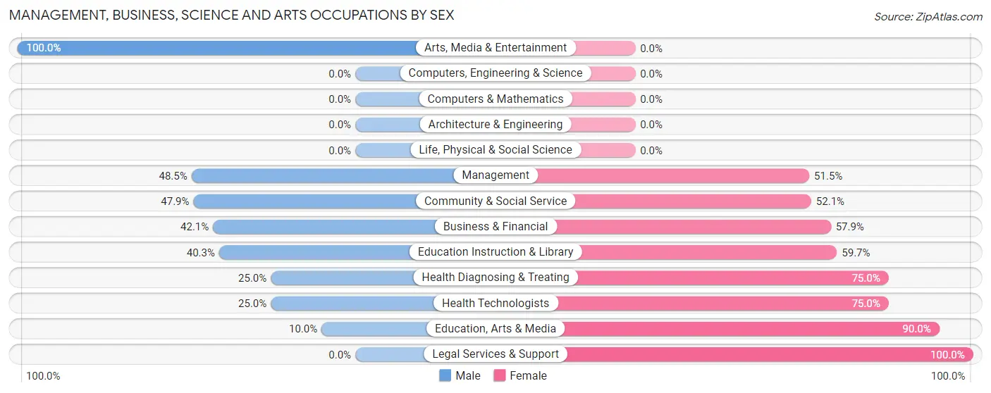 Management, Business, Science and Arts Occupations by Sex in Goodwell