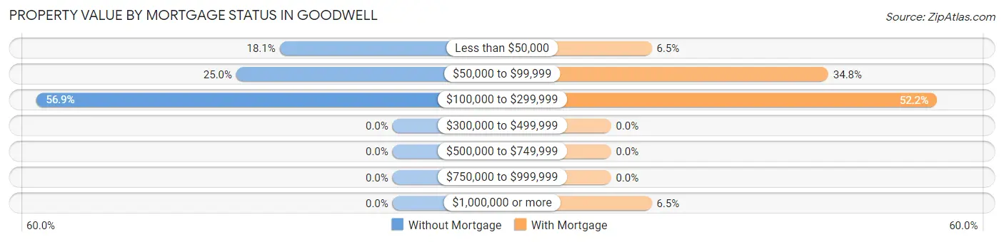 Property Value by Mortgage Status in Goodwell