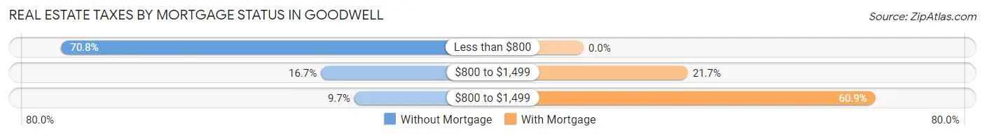 Real Estate Taxes by Mortgage Status in Goodwell