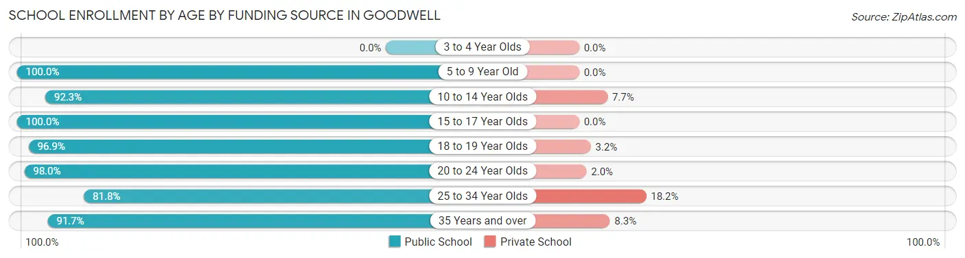 School Enrollment by Age by Funding Source in Goodwell