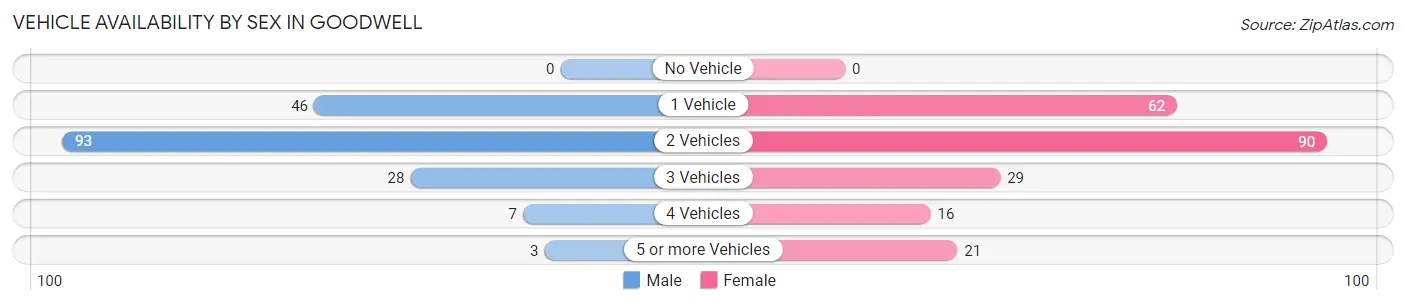 Vehicle Availability by Sex in Goodwell