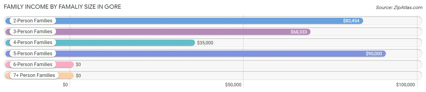 Family Income by Famaliy Size in Gore