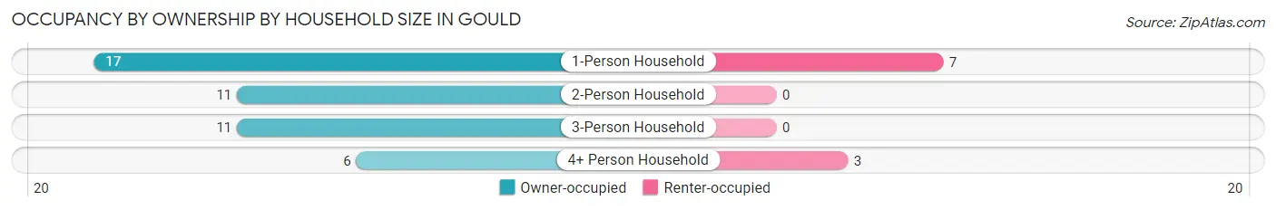 Occupancy by Ownership by Household Size in Gould