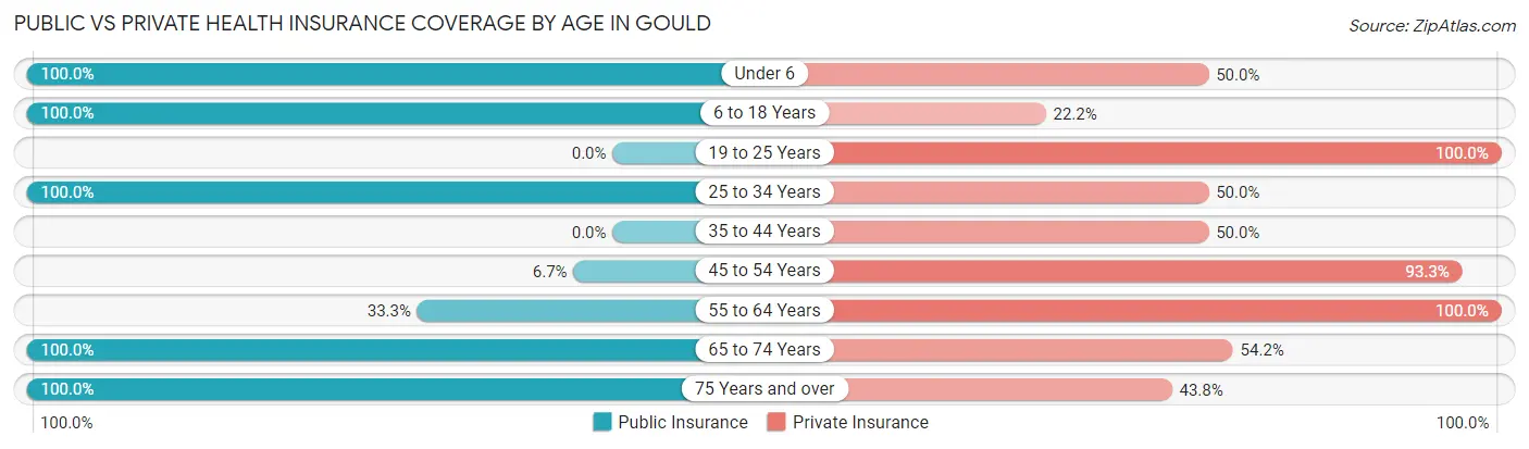 Public vs Private Health Insurance Coverage by Age in Gould