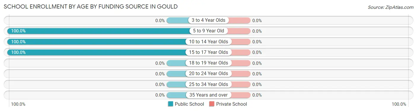 School Enrollment by Age by Funding Source in Gould