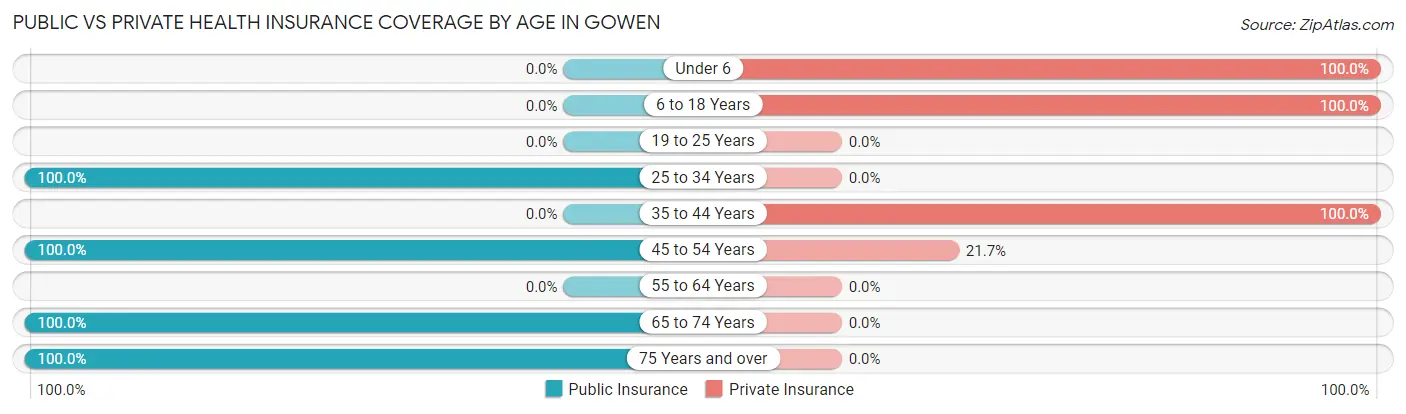 Public vs Private Health Insurance Coverage by Age in Gowen
