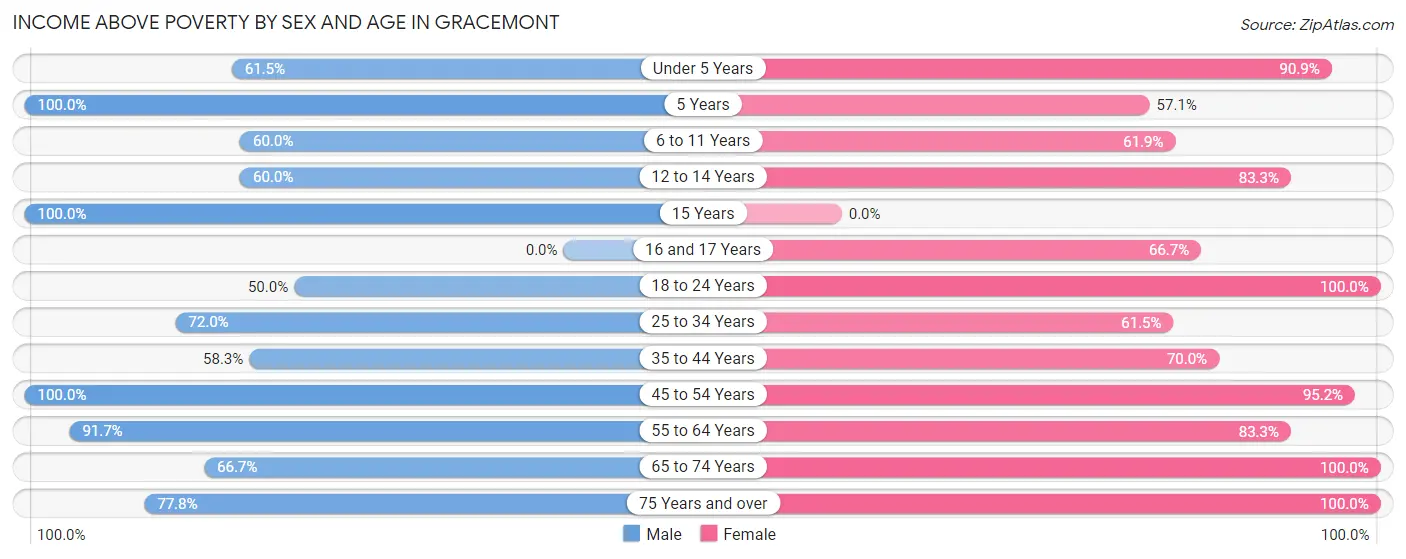 Income Above Poverty by Sex and Age in Gracemont