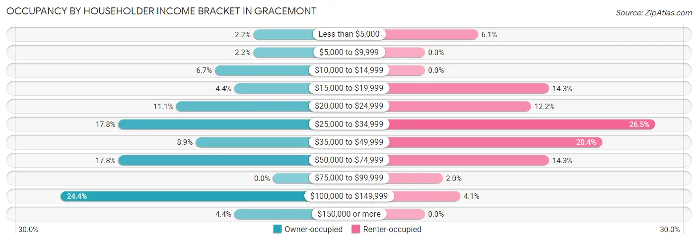 Occupancy by Householder Income Bracket in Gracemont