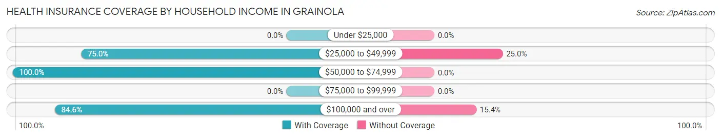 Health Insurance Coverage by Household Income in Grainola
