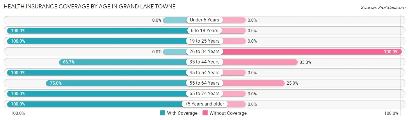 Health Insurance Coverage by Age in Grand Lake Towne