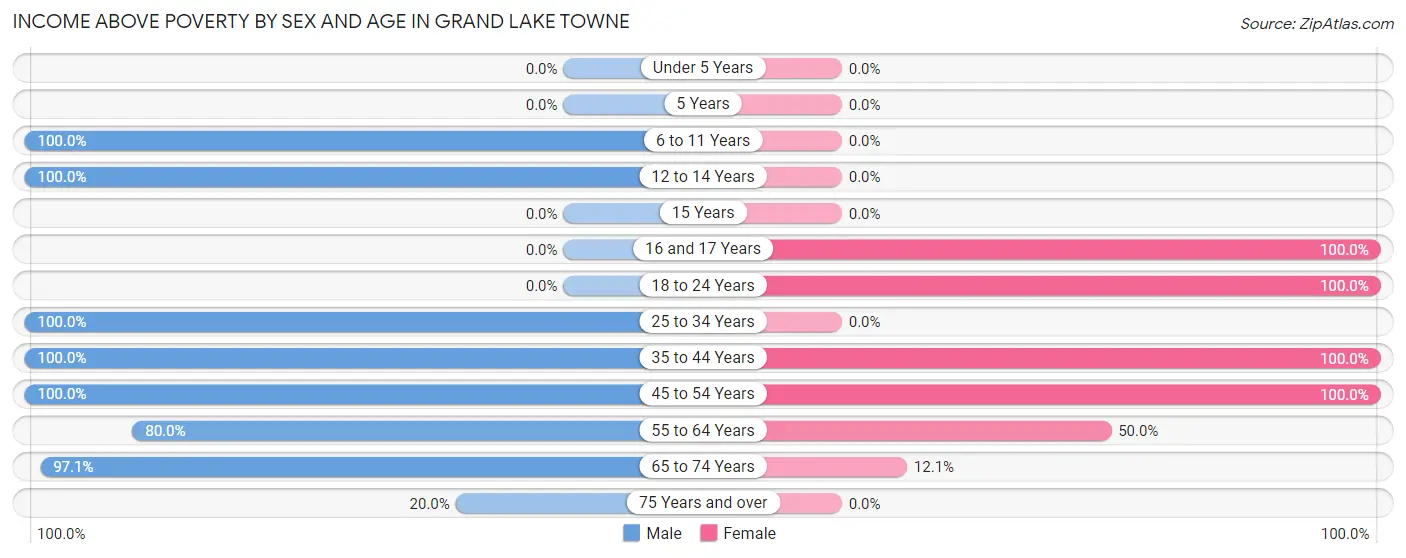 Income Above Poverty by Sex and Age in Grand Lake Towne