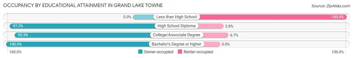 Occupancy by Educational Attainment in Grand Lake Towne